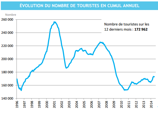 Tourisme : Bons chiffres au deuxième trimestre, les hôteliers restent en difficulté