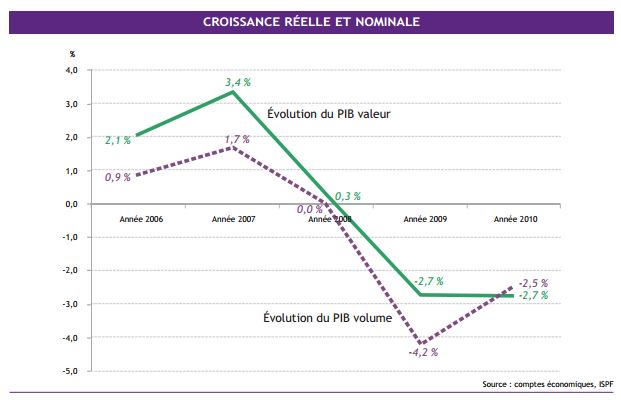 L’ISPF publie les comptes définitifs de la Polynésie… de 2010