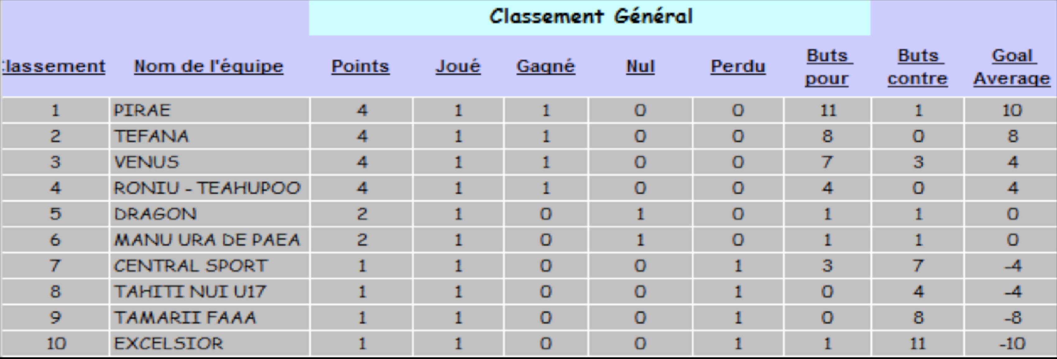 Football – Ligue 1 : c’est parti pour le championnat local !