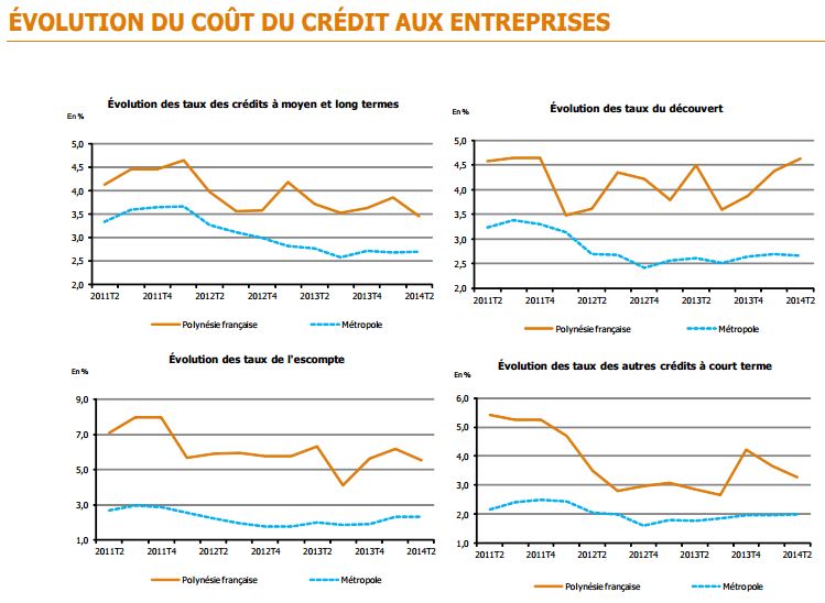 Le coût du crédit est stable pour les entreprises et les particuliers