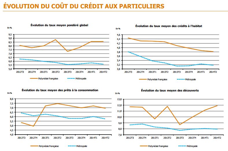 Le coût du crédit est stable pour les entreprises et les particuliers