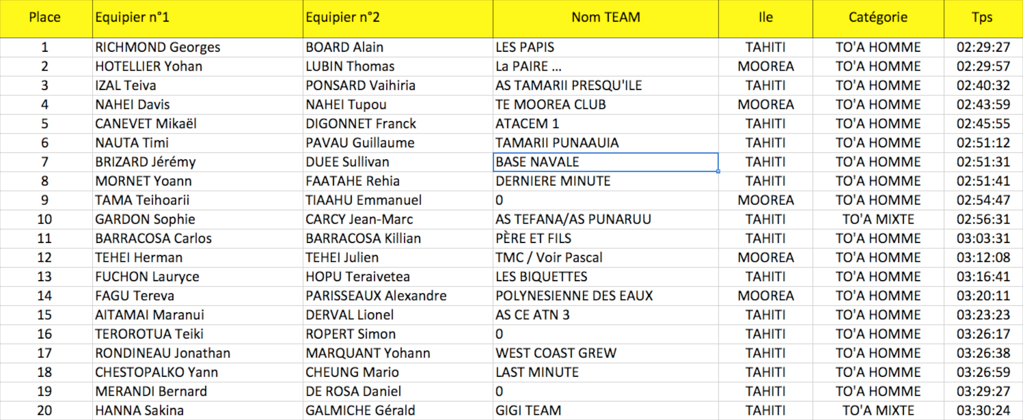 Athlétisme – Raid Painapo : victoire de Georges Richmond et Georges Bohard