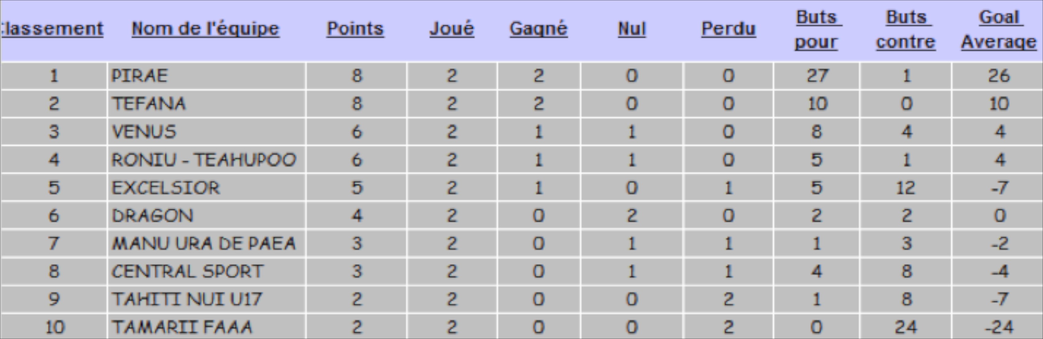 Football – Ligue 1 : encore une avalanche de buts pour Pirae !