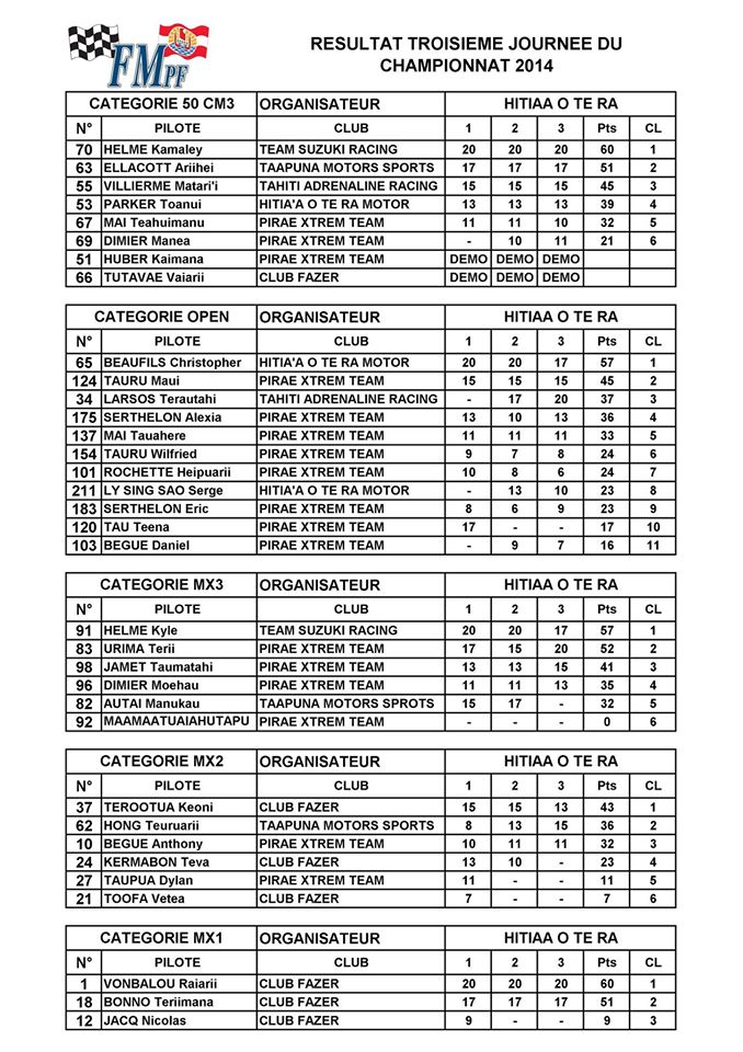 Championnat de Motocross – 3ème journée : un ‘sans faute’ pour Raiarii Vonbalou