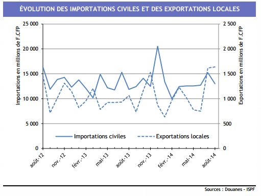 Le commerce extérieur de la Polynésie se porte bien