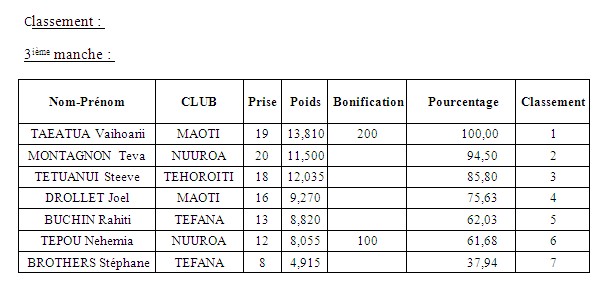 Chasse sous marine : Championnat de Polynésie 2014 en individuel – Tepou NEHEMIA indétrônable