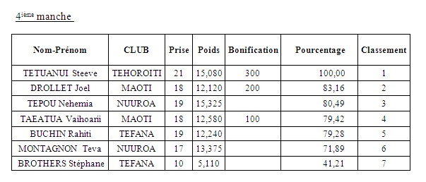 Chasse sous marine : Championnat de Polynésie 2014 en individuel – Tepou NEHEMIA indétrônable
