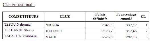 Chasse sous marine : Championnat de Polynésie 2014 en individuel – Tepou NEHEMIA indétrônable