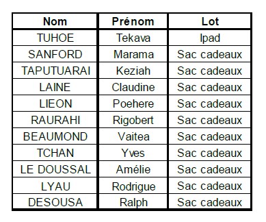 Les Gagnants du tirage au sort Crédicom organisé au Salon de l’automobile 2014 !