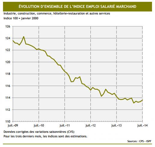 L’emploi a enfin arrêté sa chute en juillet 2014.