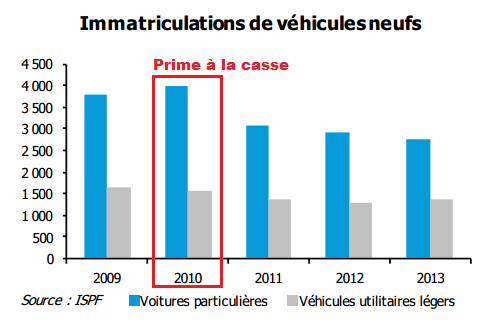 Laurey : Il n'y aura plus de prime à la casse