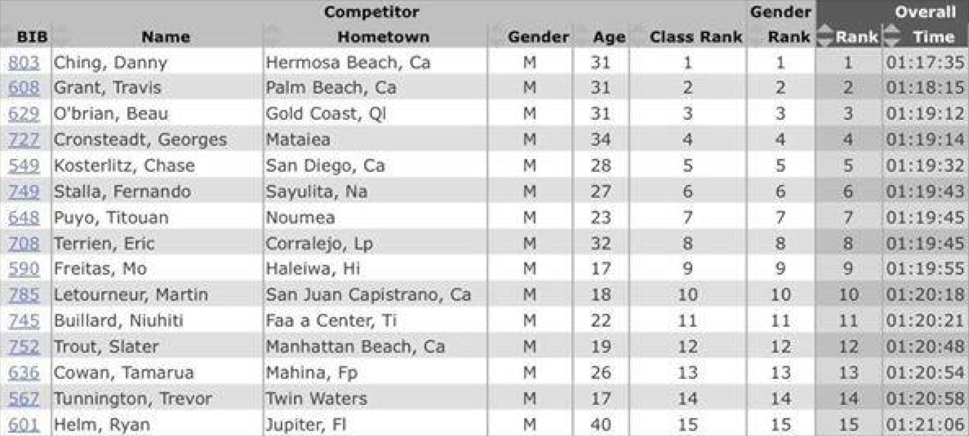 SUP ‘RACING’ – ‘Battle of the paddle’ 2014 : 3 tahitiens dans le Top 15 !
