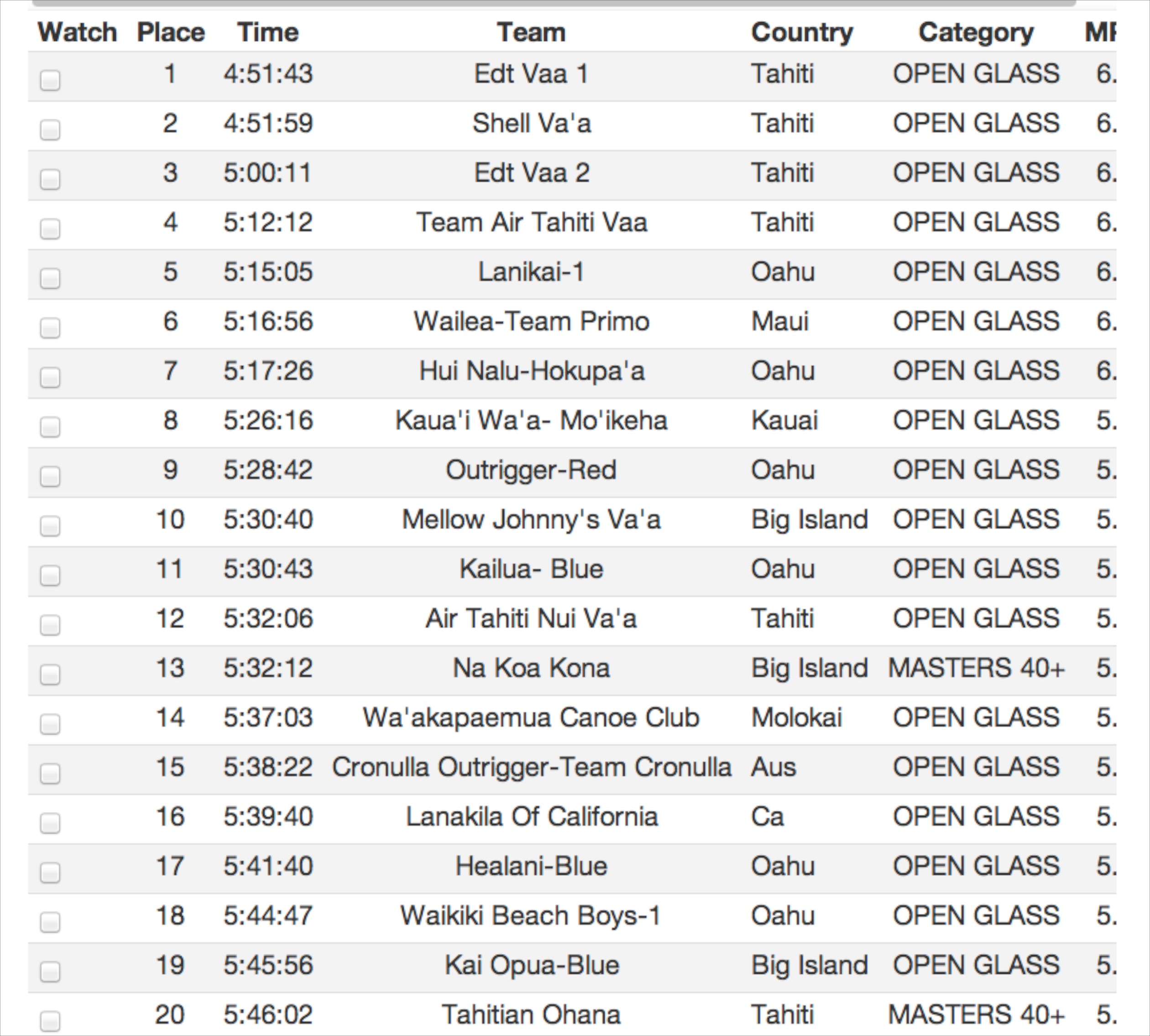 VA’A V6 – Moloka’i Hoe : Edt Va’a souffle la victoire à Shell Va’a