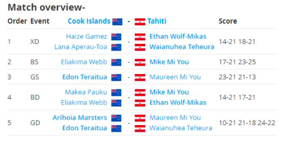 Des espoirs brillants aux Oceania de badminton