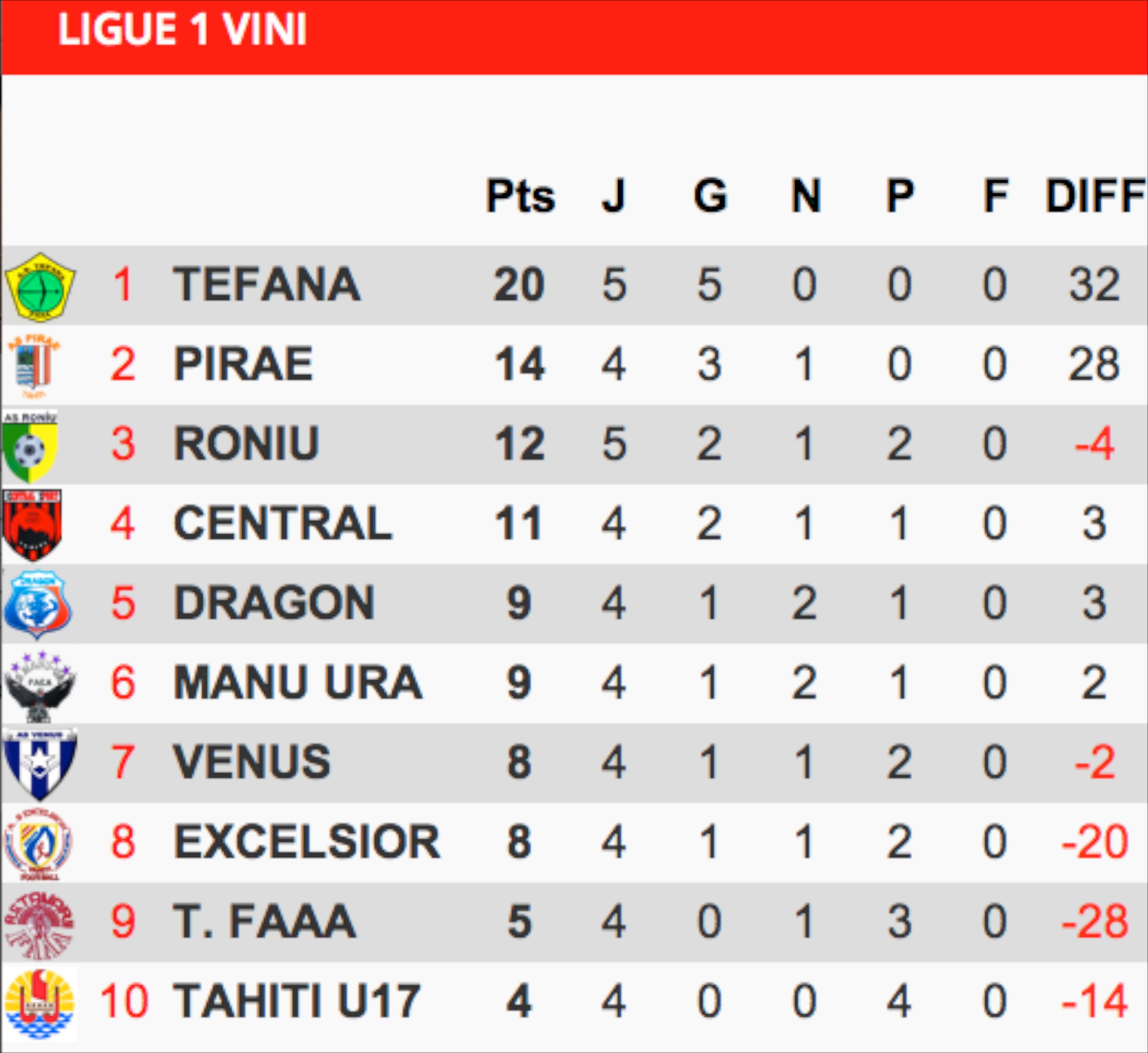 Football – championnat de Ligue 1 : Tefana passe en tête du championnat !