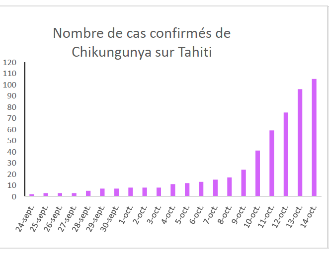 107 cas confirmés de chikungunya (400 estimés) et la dengue revient en force