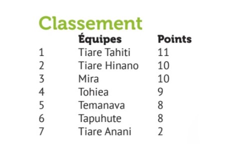 Tiare Hinano se rate face à Tapuhute et laisse la tête à Tiare Tahiti