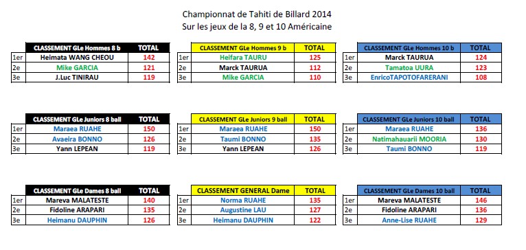 Billard : Remise des trophées aux différents vainqueurs des tournois de l’année 2014