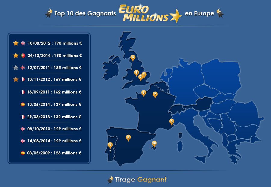 Un grand gagnant Portugais à l’Euromillions de 190 millions d’euros ce 24 octobre, record historique !