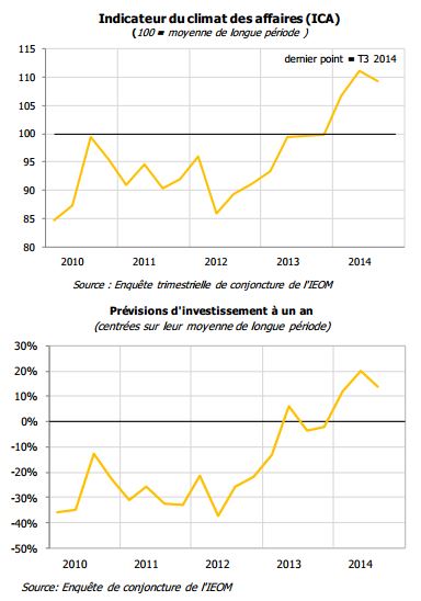 Economie : les patrons restent optimistes
