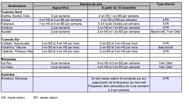 Air Tahiti ajuste son offre