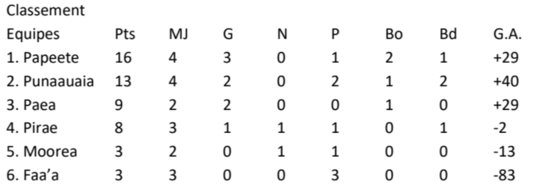 Le Papeete Rugby Club vainqueur d’un match intense contre le Punaauia Rugby Club
