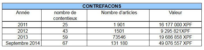 Douanes : 150 000 articles contrefaits seront détruits