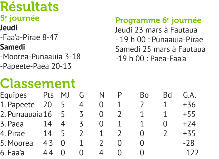 Le Papeete Rugby Club renforce sa position de leader