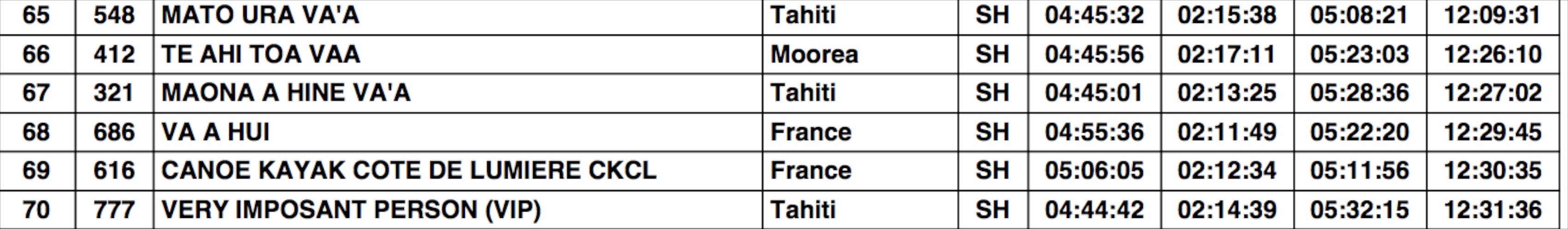 Hawaiki Nui Va’a : le ‘duel’ franco-français a tourné à l’avantage du club Basque !