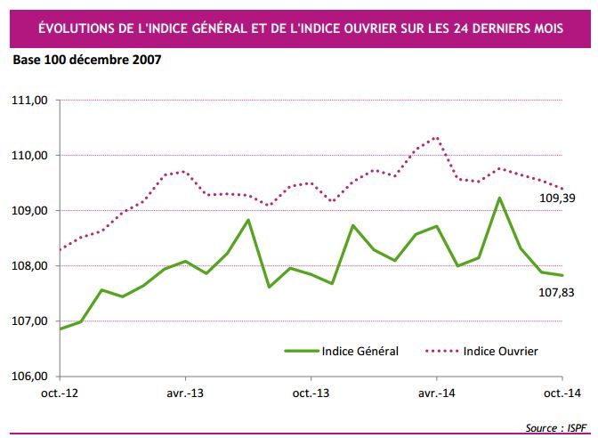 Les prix en baisse dans une économie atone