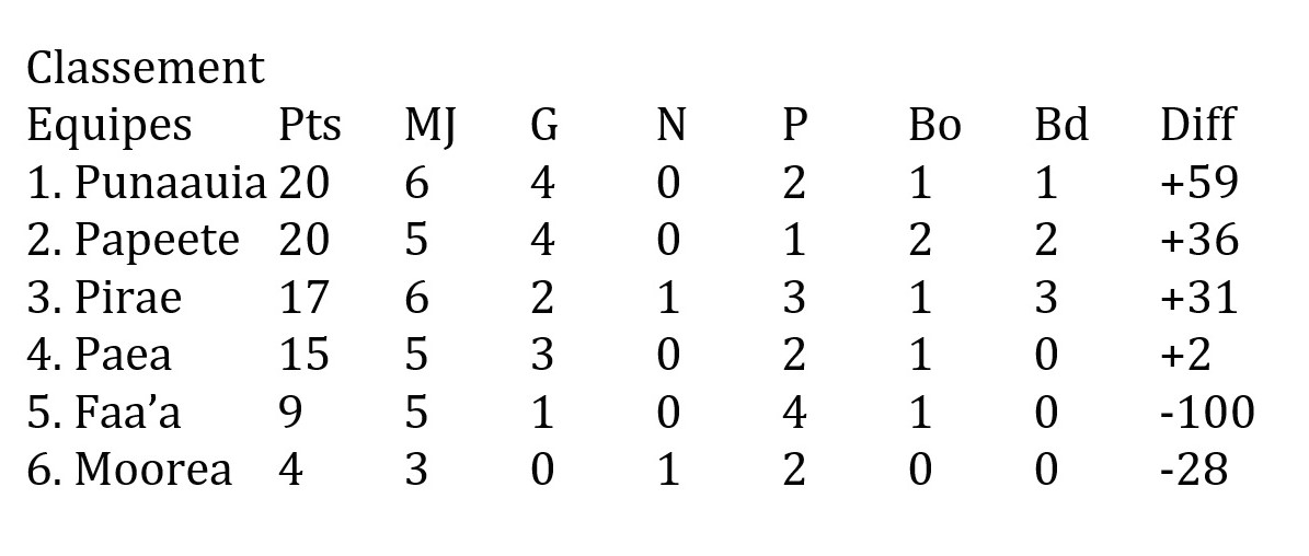 L’arbitre déclare forfait à la mi-temps de Punaauia RC-Faa’a Aro