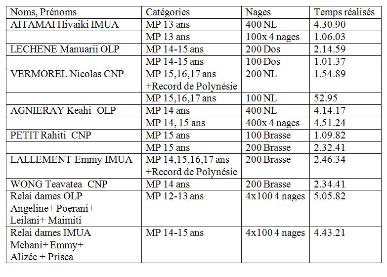 Natation: Interclubs des 15 et 16 novembre