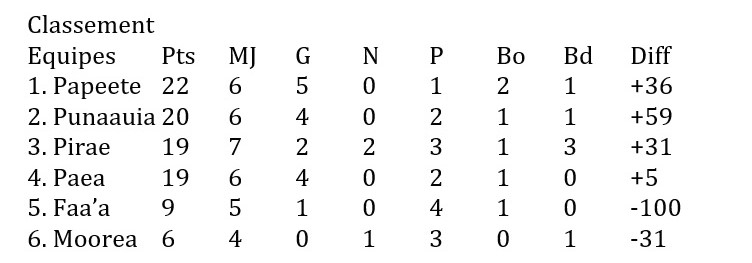 Le Papeete RC leader après son nul contre le Pirae RC