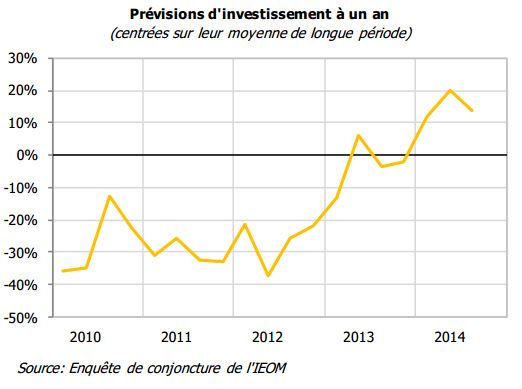 L'économie est à un palier mais les patrons parient sur la reprise