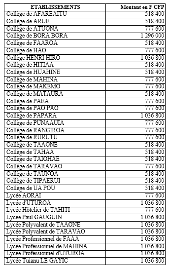 Ecoles : 66 millions en 2014 pour prévenir la violence