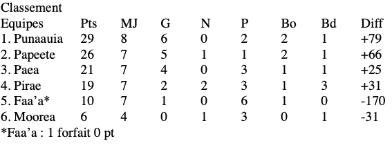 Le Punaauia RC bat Paea Manu Ura au bout du suspense