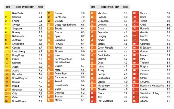 La Papouasie-Nouvelle-Guinée, championne de la corruption ?