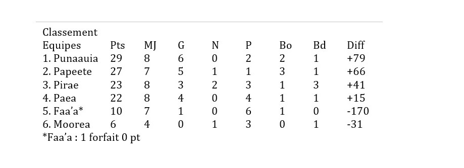Succès du Pirae RC face à Paea Manu Ura en ouverture de la 8e journée