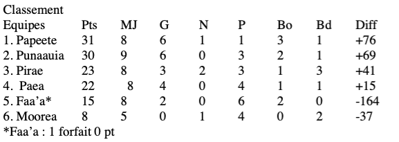 Le Papeete RC vainqueur du match au sommet contre le Punaauia RC