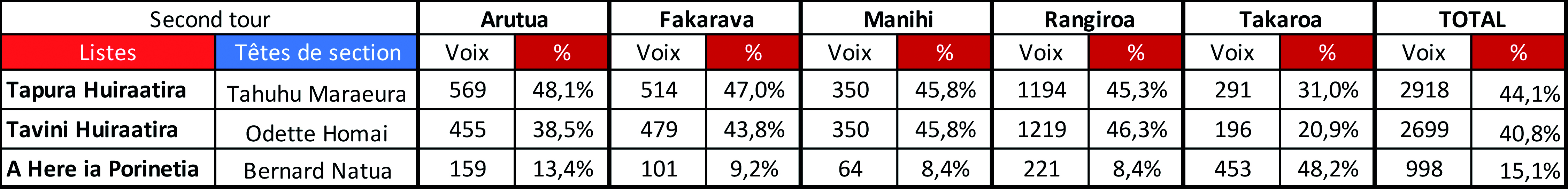 Aux Tuamotu de l'Ouest, seule Arutua opère un revirement spectaculaire en faveur du Tavini.