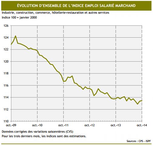 L'emploi salarié marchand reste stable en octobre