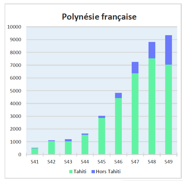 Estimation du nombre de cas de chikungunya vus en consultation par les médecins par semaine.