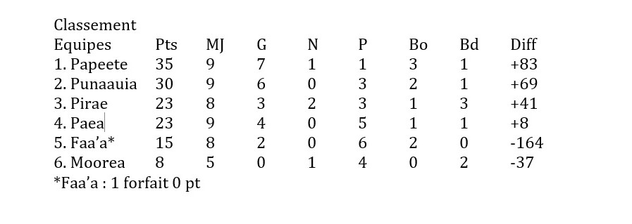 Le Papeete RC confirme son statut de leader en battant Paea Manu Ura