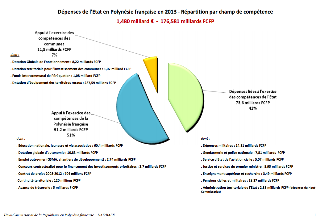 176,6 milliards de F CFP dépensés en 2013, par l’Etat, en Polynésie française