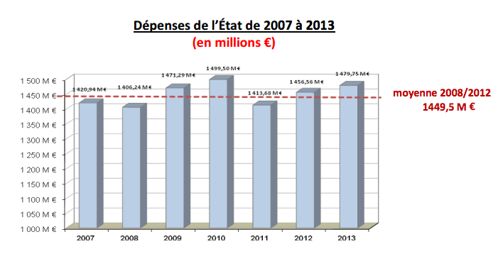 176,6 milliards de F CFP dépensés en 2013, par l’Etat, en Polynésie française