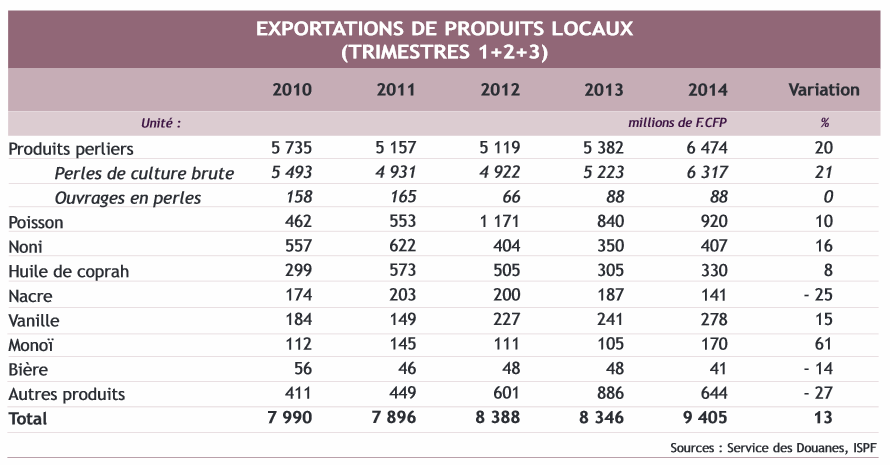 Consommation et investissement restent en panne