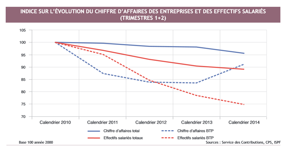 Consommation et investissement restent en panne