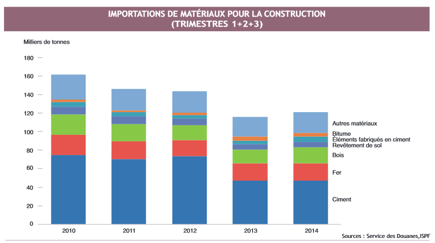 Consommation et investissement restent en panne