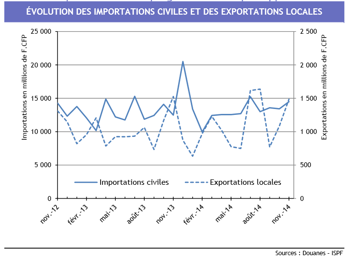 Baisse des exportations locales en novembre
