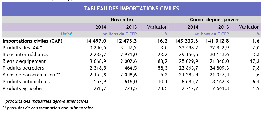 Baisse des exportations locales en novembre